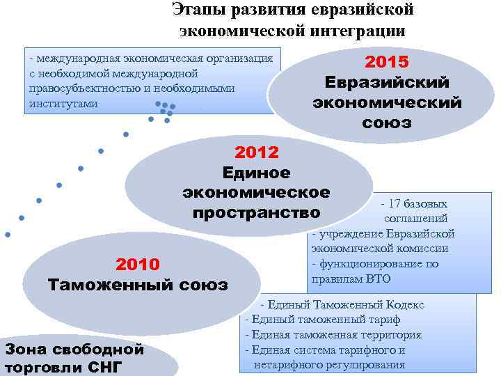  Этапы развития евразийской экономической интеграции - международная экономическая организация 2015 с необходимой международной