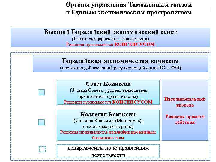  Органы управления Таможенным союзом | и Единым экономическим пространством Высший Евразийский экономический совет