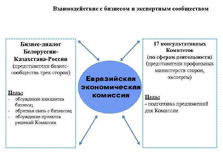  Взаимодействие с бизнесом и экспертным сообществом Бизнес-диалог 17 консультативных Белоруссии- Комитетов Казахстана-России (по