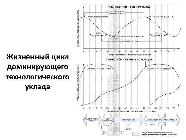 Жизненный цикл доминирующего технологического уклада 1 