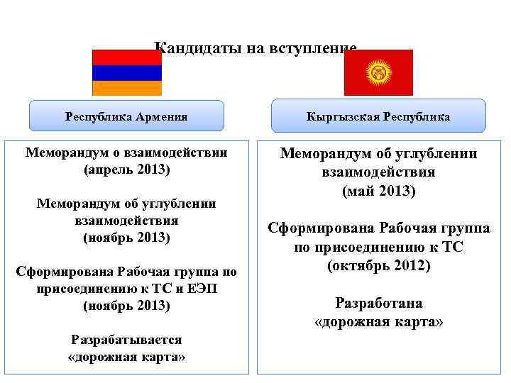  Кандидаты на вступление Республика Армения Кыргызская Республика Меморандум о взаимодействии Меморандум об углублении