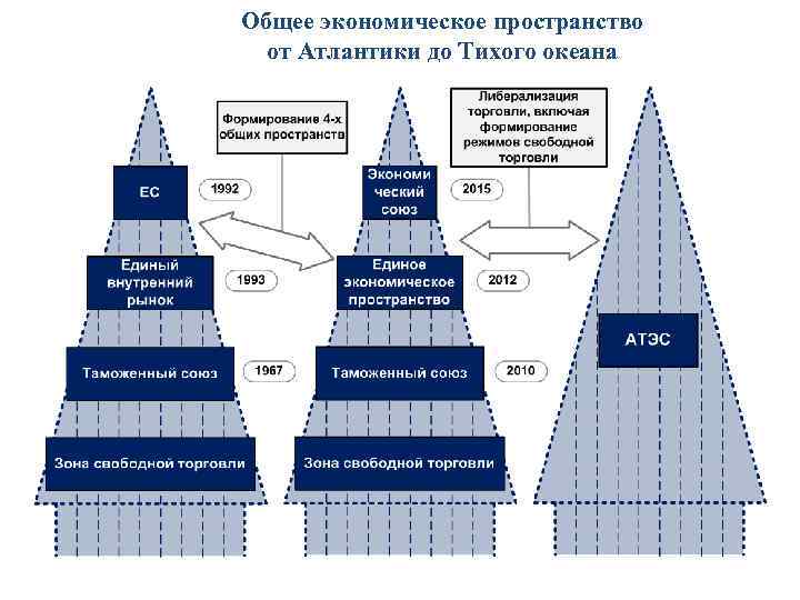 Общее экономическое пространство от Атлантики до Тихого океана 