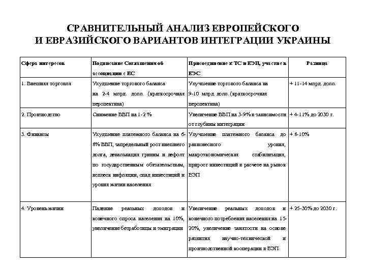  СРАВНИТЕЛЬНЫЙ АНАЛИЗ ЕВРОПЕЙСКОГО И ЕВРАЗИЙСКОГО ВАРИАНТОВ ИНТЕГРАЦИИ УКРАИНЫ Сфера интересов Подписание Соглашения об