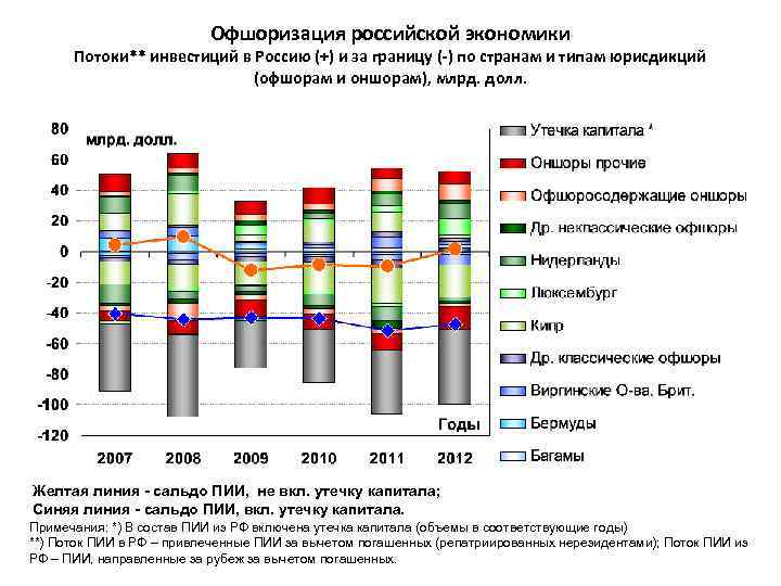  Офшоризация российской экономики Потоки** инвестиций в Россию (+) и за границу (-) по