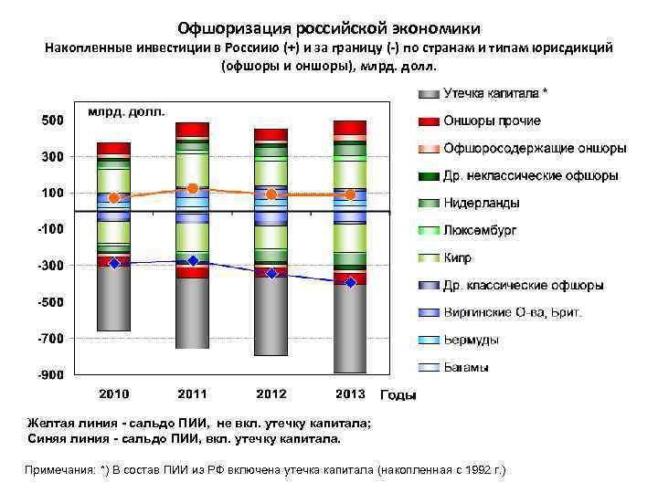  Офшоризация российской экономики Накопленные инвестиции в Россиию (+) и за границу (-) по