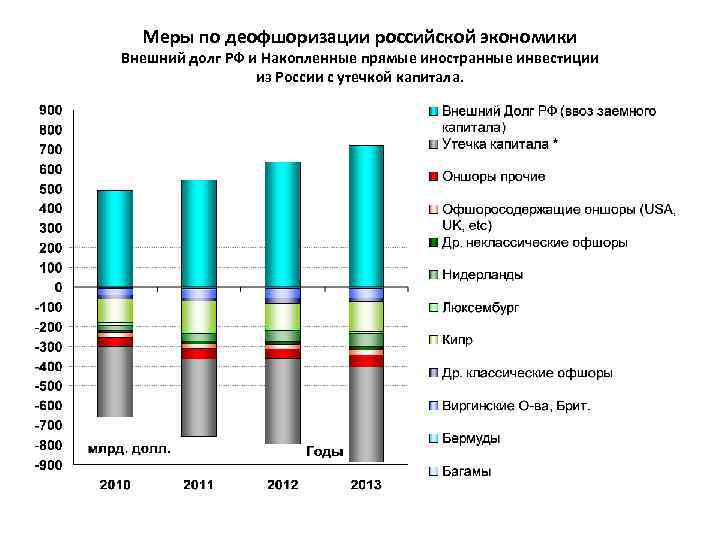  Меры по деофшоризации российской экономики Внешний долг РФ и Накопленные прямые иностранные инвестиции