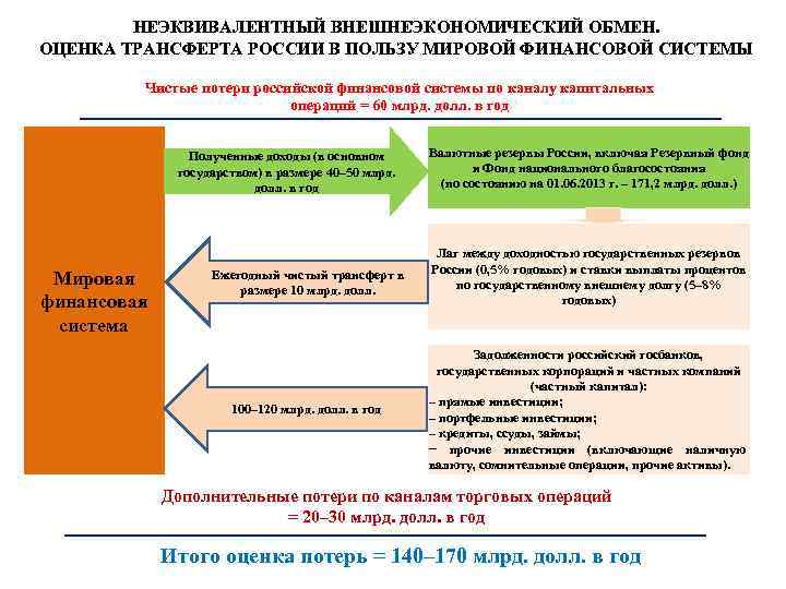  НЕЭКВИВАЛЕНТНЫЙ ВНЕШНЕЭКОНОМИЧЕСКИЙ ОБМЕН. ОЦЕНКА ТРАНСФЕРТА РОССИИ В ПОЛЬЗУ МИРОВОЙ ФИНАНСОВОЙ СИСТЕМЫ Чистые потери