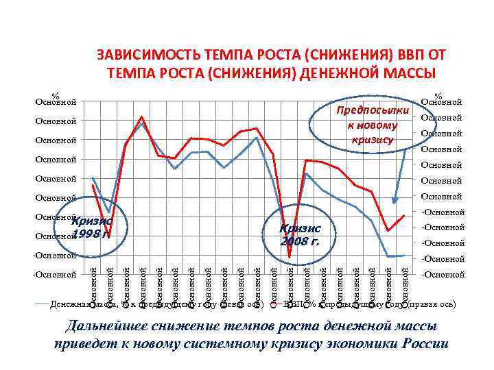  ЗАВИСИМОСТЬ ТЕМПА РОСТА (СНИЖЕНИЯ) ВВП ОТ ТЕМПА РОСТА (СНИЖЕНИЯ) ДЕНЕЖНОЙ МАССЫ % %