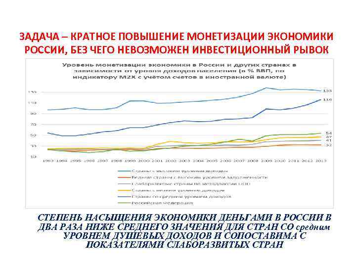 ЗАДАЧА – КРАТНОЕ ПОВЫШЕНИЕ МОНЕТИЗАЦИИ ЭКОНОМИКИ РОССИИ, БЕЗ ЧЕГО НЕВОЗМОЖЕН ИНВЕСТИЦИОННЫЙ РЫВОК СТЕПЕНЬ НАСЫЩЕНИЯ