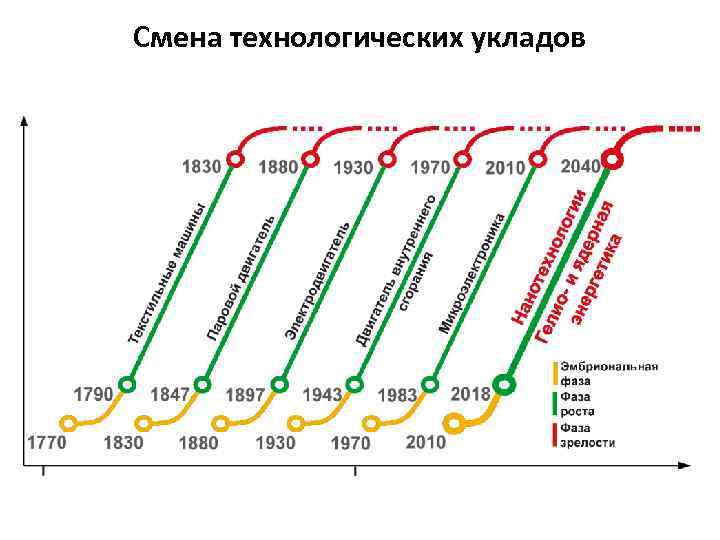 Смена технологических укладов 