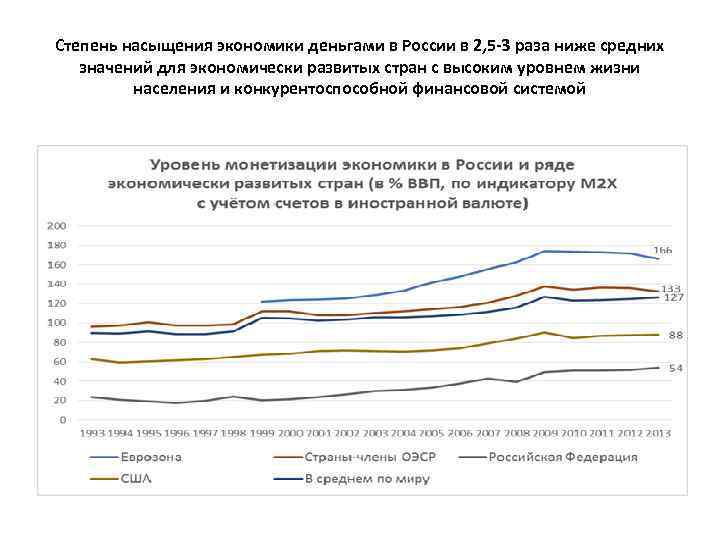 Степень насыщения экономики деньгами в России в 2, 5 -3 раза ниже средних значений