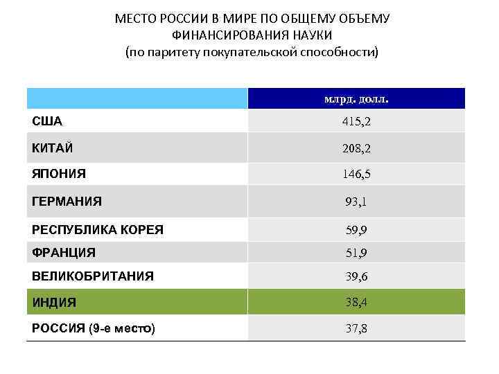  МЕСТО РОССИИ В МИРЕ ПО ОБЩЕМУ ОБЪЕМУ ФИНАНСИРОВАНИЯ НАУКИ (по паритету покупательской способности)