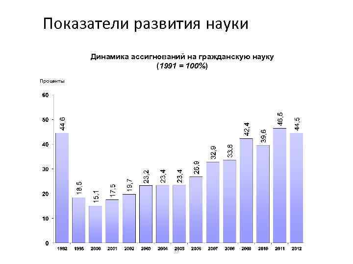 Показатели развития науки Динамика ассигнований на гражданскую науку (1991 = 100%) Проценты 33 