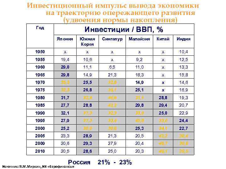  Инвестиционный импульс вывода экономики на траекторию опережающего развития (удвоения нормы накопления) Год Инвестиции