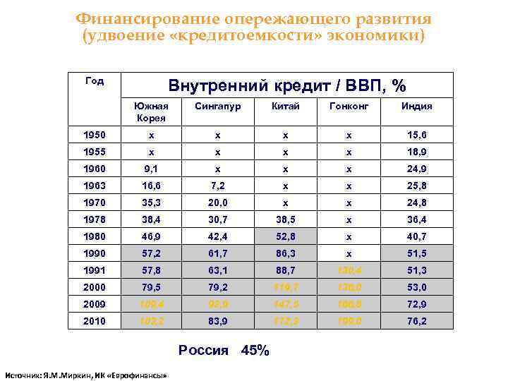  Финансирование опережающего развития (удвоение «кредитоемкости» экономики) Год Внутренний кредит / ВВП, % Южная