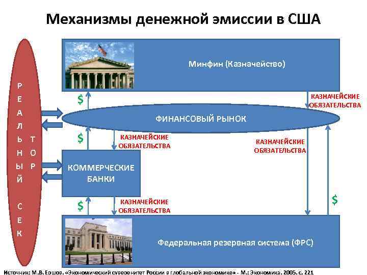  Механизмы денежной эмиссии в США Минфин (Казначейство) Р Е $ КАЗНАЧЕЙСКИЕ ОБЯЗАТЕЛЬСТВА А