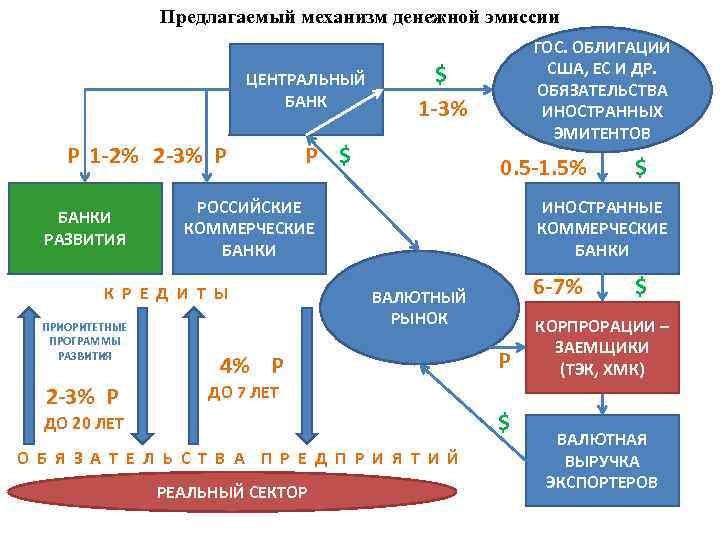  Предлагаемый механизм денежной эмиссии ГОС. ОБЛИГАЦИИ $ США, ЕС И ДР. ЦЕНТРАЛЬНЫЙ ОБЯЗАТЕЛЬСТВА