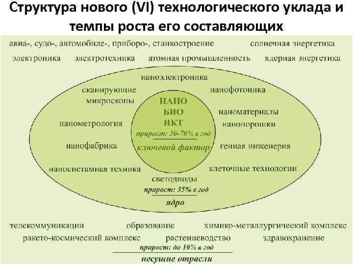 Структура нового (VI) технологического уклада и темпы роста его составляющих 