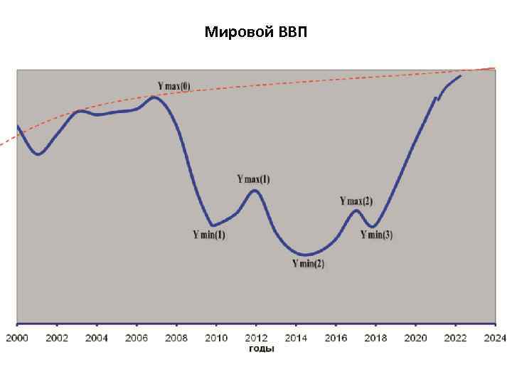 Мировой ВВП 