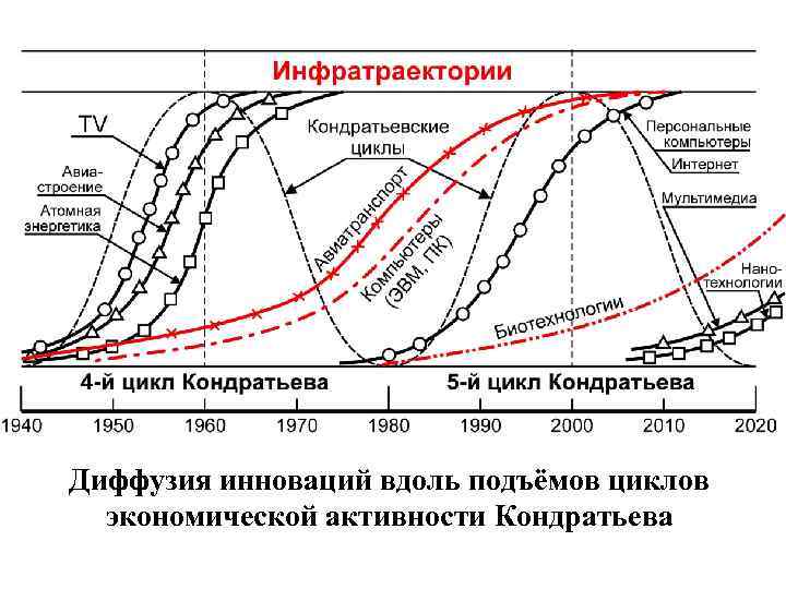 Диффузия инноваций вдоль подъёмов циклов экономической активности Кондратьева 