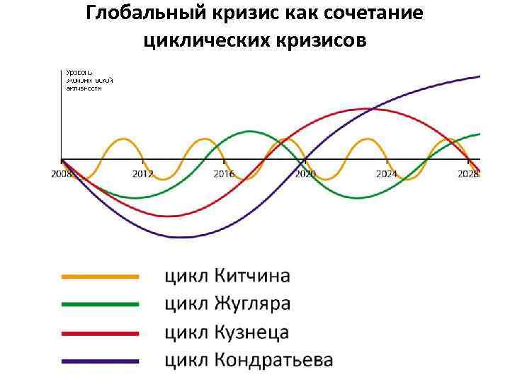 Глобальный кризис как сочетание циклических кризисов 