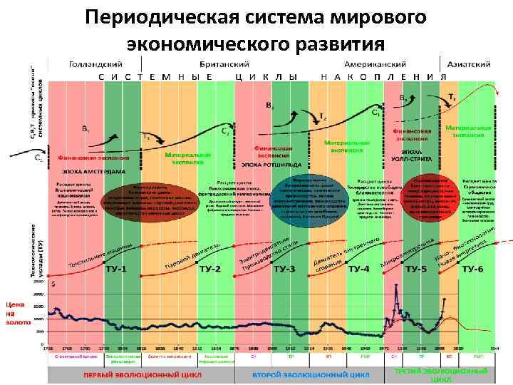 Периодическая система мирового экономического развития 1 