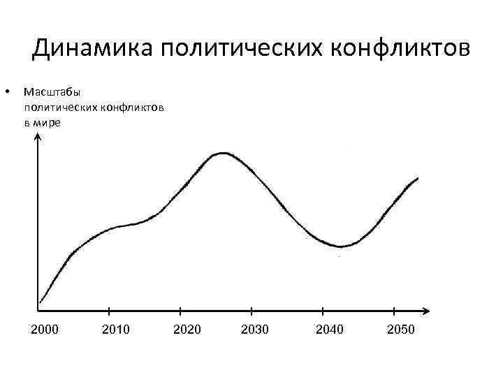  Динамика политических конфликтов • Масштабы политических конфликтов в мире 2000 2010 2020 2030