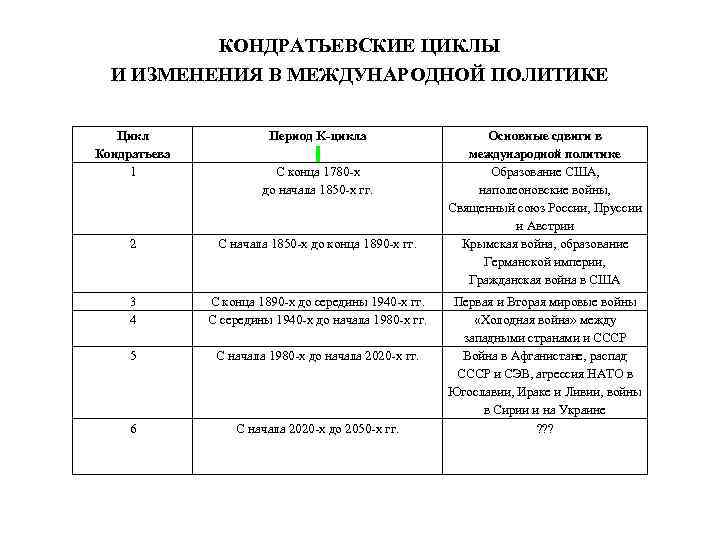  КОНДРАТЬЕВСКИЕ ЦИКЛЫ И ИЗМЕНЕНИЯ В МЕЖДУНАРОДНОЙ ПОЛИТИКЕ Цикл Период K-цикла Основные сдвиги в