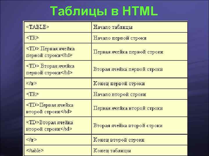 Таблицы в HTML 
