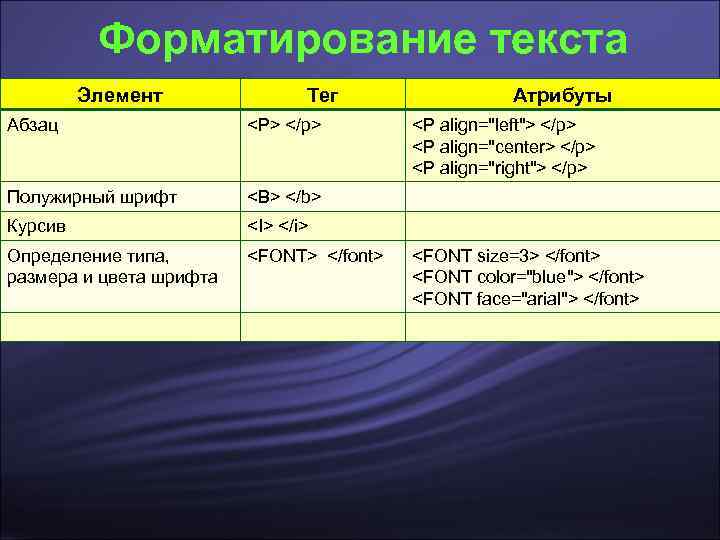    Форматирование текста   Элемент    Тег  