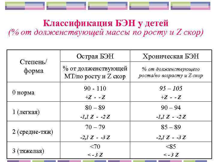     Классификация БЭН у детей (% от долженствующей массы по росту