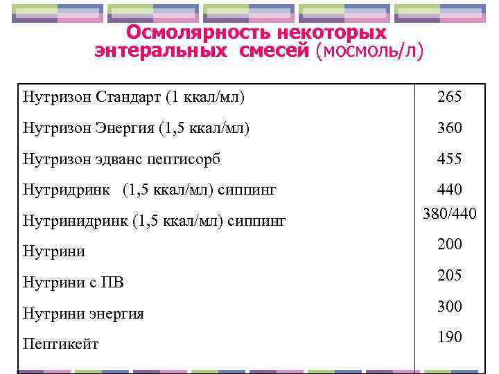    Осмолярность некоторых  энтеральных смесей (мосмоль/л) Нутризон Стандарт (1 ккал/мл) 