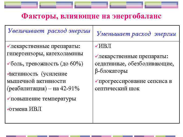  Факторы, влияющие на энергобаланс Увеличивает расход энергии Уменьшает расход энергии ü лекарственные препараты: