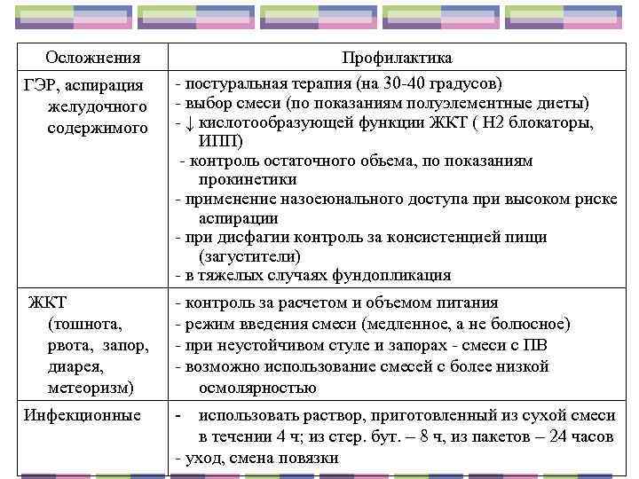   Осложнения      Профилактика ГЭР, аспирация - постуральная терапия