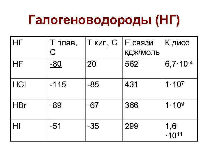 Е связи. Галогеноводороды. Строение галогеноводородов. Галогеноводород формула. Формулы галогеноводородов.