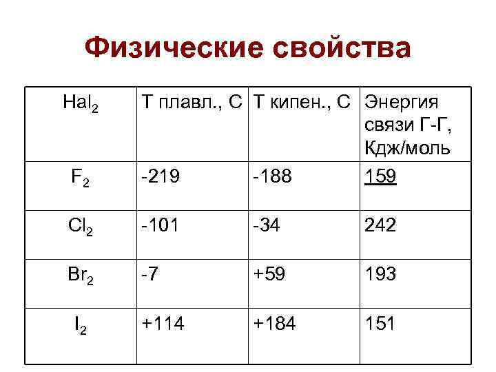 Галогены в таблице. Строение атомов галогенов таблица. Строение галогенов.