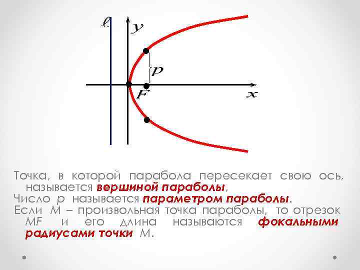 Точка, в которой парабола пересекает свою ось,  называется вершиной параболы, Число p называется