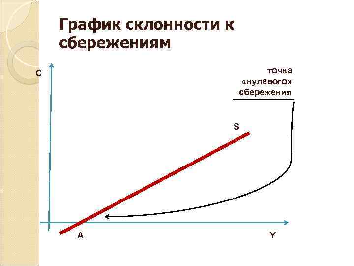   График склонности к сбережениям C      точка 
