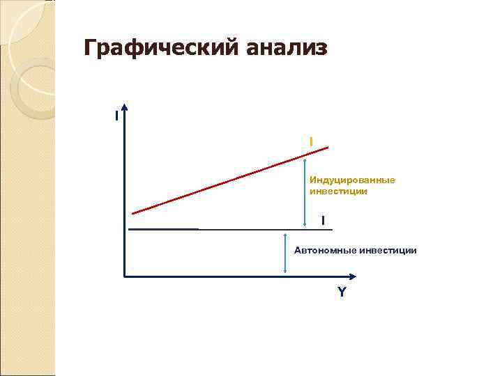 Графический анализ  I    Индуцированные   инвестиции   