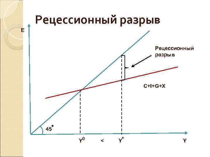   Рецессионный разрыв E     Рецессионный    