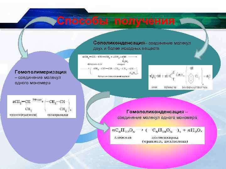    Способы получения     Сополиконденсация– соединение молекул  