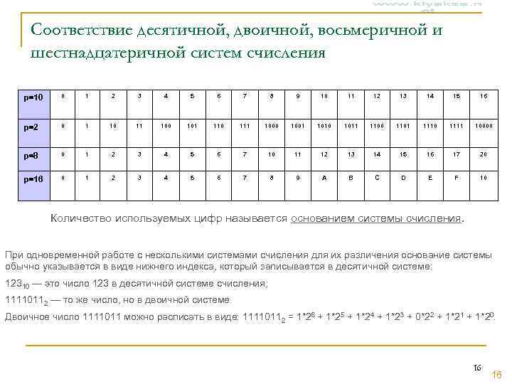  Соответствие десятичной, двоичной, восьмеричной и шестнадцатеричной систем счисления p=10  0 1 