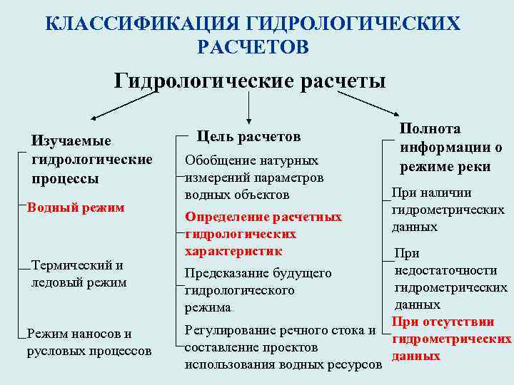  КЛАССИФИКАЦИЯ ГИДРОЛОГИЧЕСКИХ   РАСЧЕТОВ   Гидрологические расчеты    
