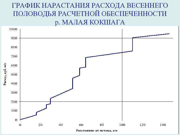 ГРАФИК НАРАСТАНИЯ РАСХОДА ВЕСЕННЕГО ПОЛОВОДЬЯ РАСЧЕТНОЙ ОБЕСПЕЧЕННОСТИ  р. МАЛАЯ КОКШАГА 