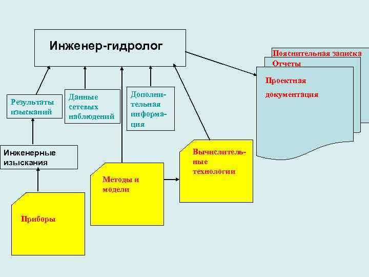    Инженер-гидролог     Пояснительная записка    