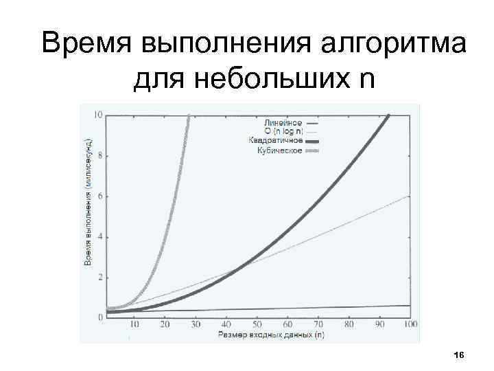 Время выполнения алгоритма  для небольших n     16 