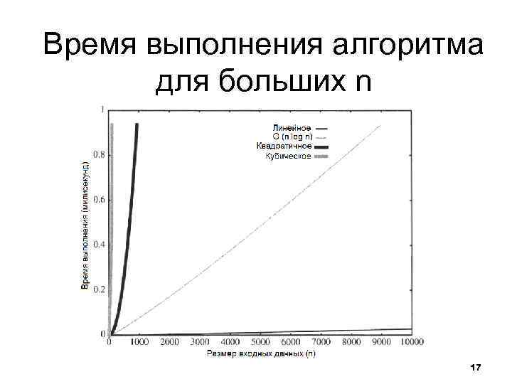 Время выполнения алгоритма   для больших n     17 