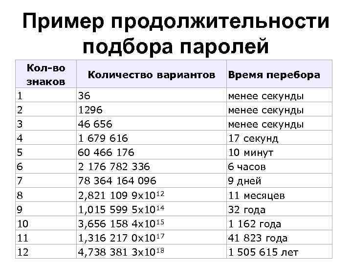 Пример продолжительности подбора паролей Кол-во  Количество вариантов  Время перебора знаков 1 