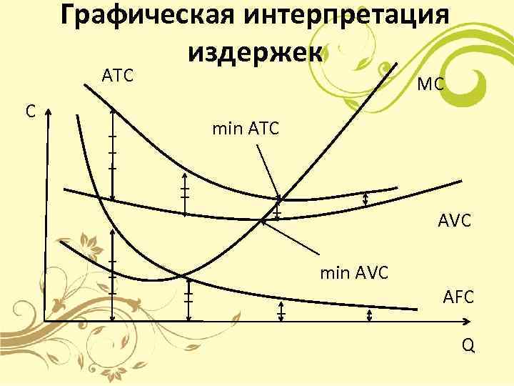 Графическое изображение издержек производства