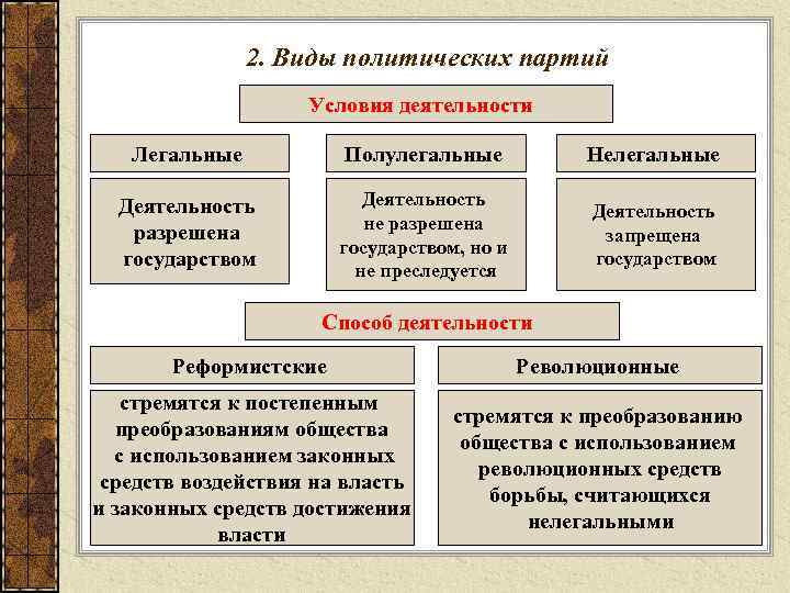     2. Виды политических партий     Условия деятельности